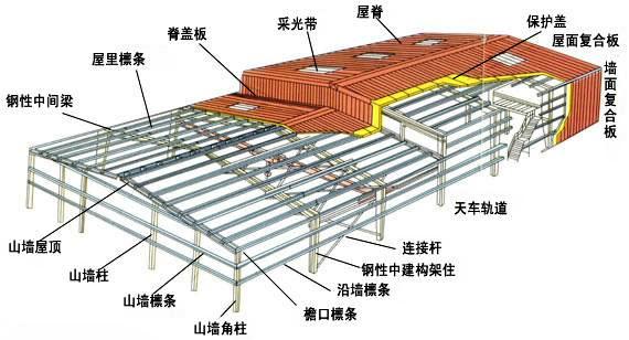 輕鋼結(jié)構(gòu)